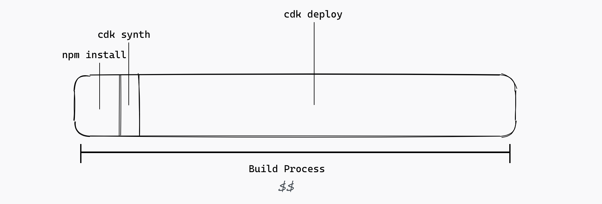 CDK deployment lifecycle
