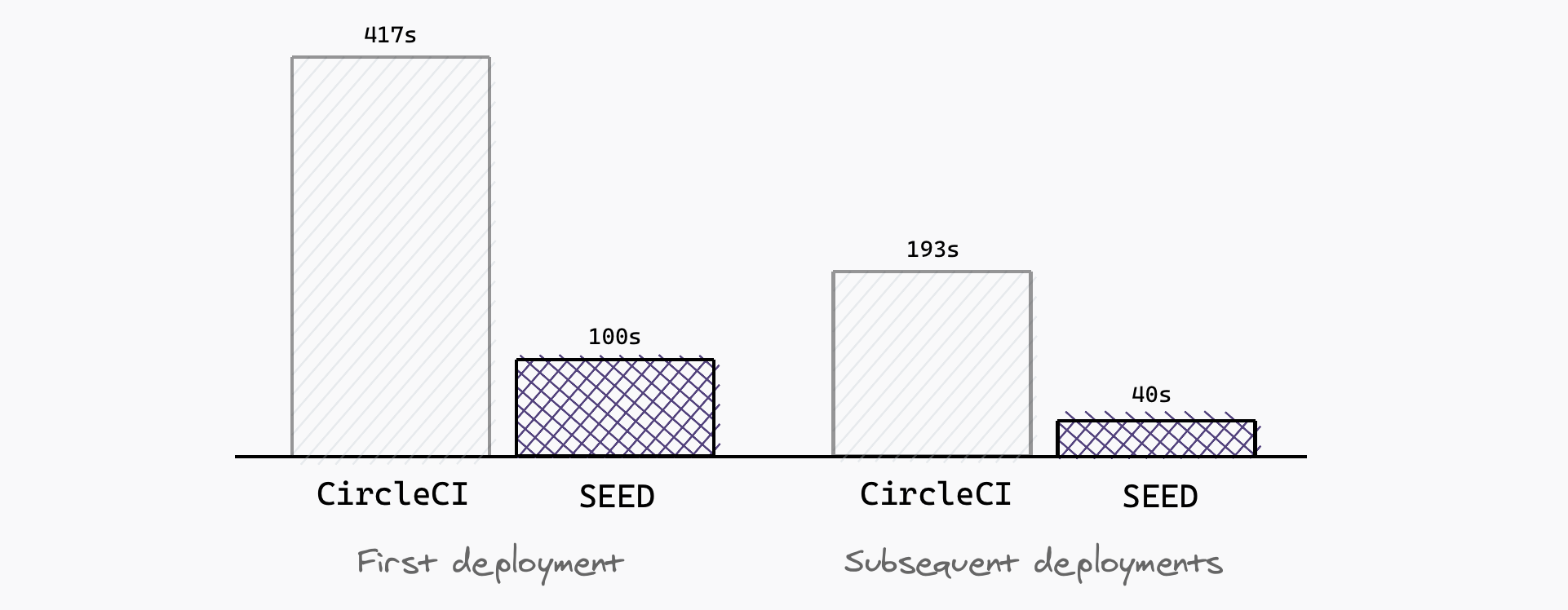 CDK deployments CircleCI vs Seed