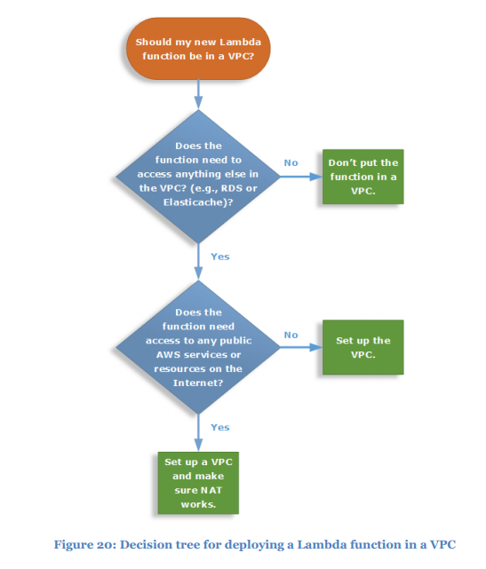 AWS VPC decision tree