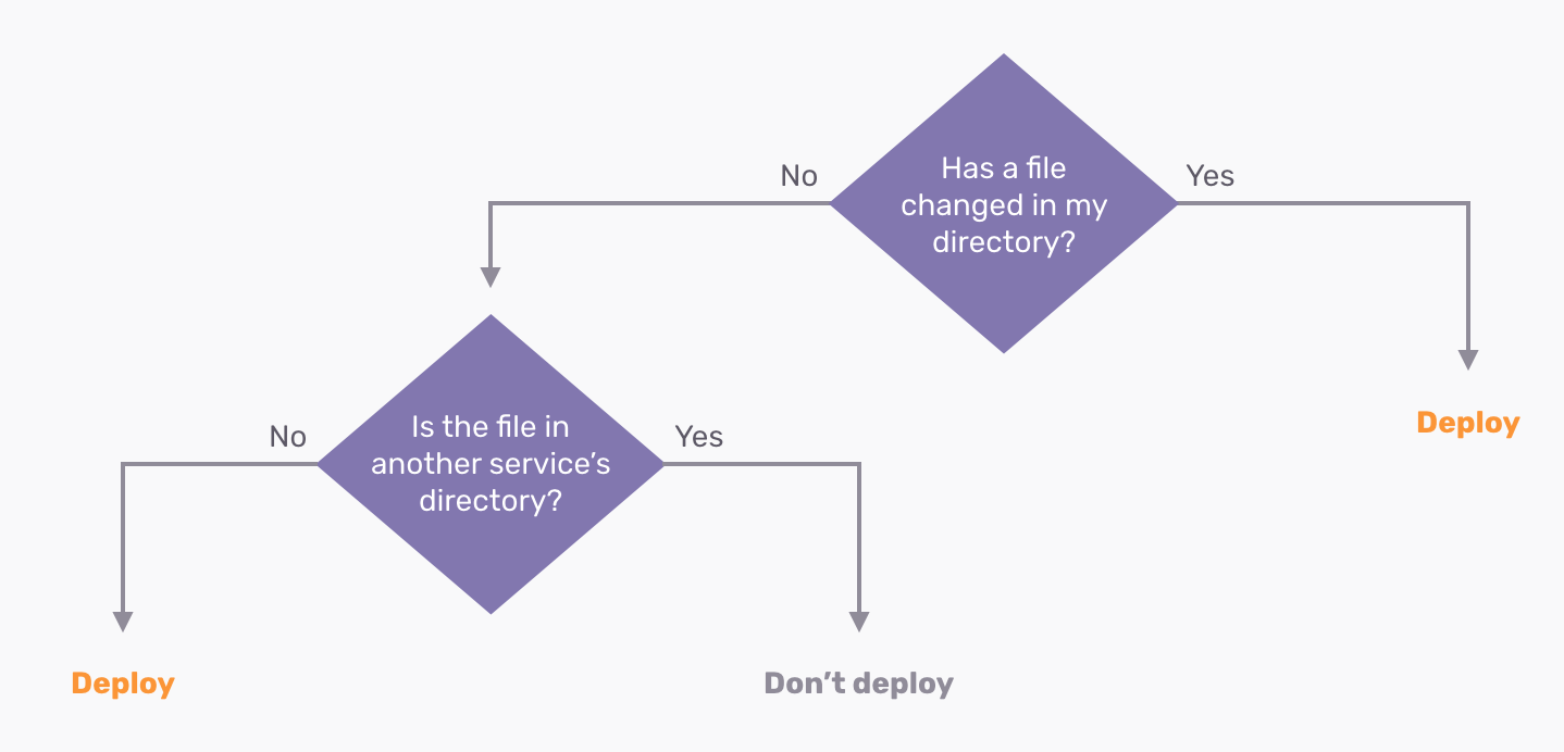 Flat directory services deployment algorithm